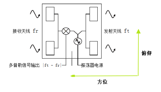 传感器天线