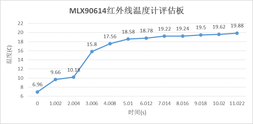 MLX90614红外线温度计评估板