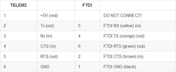 TELEM2        FTDI<br />
1   +5V (red)       DO NOT CONNECT!<br />
2   Tx (out)    5   FTDI RX (yellow) (in)<br />
3   Rx (in) 4   FTDI TX (orange) (out)<br />
4   CTS (in)    6   FTDI RTS (green) (out)<br />
5   RTS (out)   2   FTDI CTS (brown) (in)<br />
6   GND 1   FTDI GND (black)